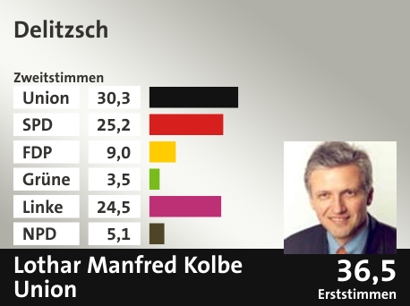 Wahlkreis Delitzsch, in %: Union 30.3; SPD 25.2; FDP 9.0; Grüne 3.5; Linke 24.5; NPD 5.1;  Gewinner: Lothar Manfred Kolbe, Union; 36,5%. Quelle: |Stat. Bundesamt