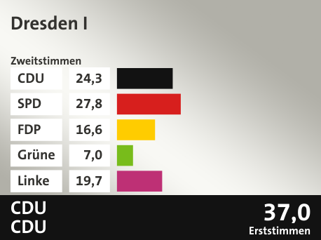 Wahlkreis Dresden I, in %: CDU 24.3; SPD 27.8; FDP 16.6; Grüne 7.0; Linke 19.7;  Gewinner: CDU, CDU; 37,0%. Quelle: |Stat. Bundesamt
