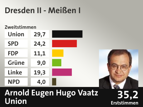 Wahlkreis Dresden II - Meißen I, in %: Union 29.7; SPD 24.2; FDP 11.1; Grüne 9.0; Linke 19.3; NPD 4.0;  Gewinner: Arnold Eugen Hugo Vaatz, Union; 35,2%. Quelle: |Stat. Bundesamt