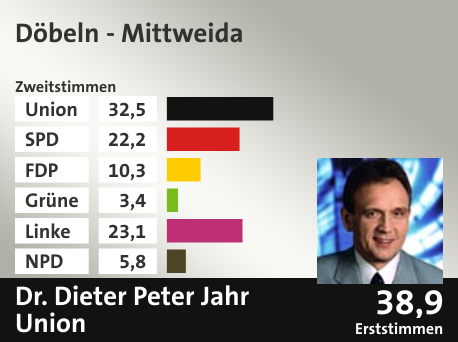 Wahlkreis Döbeln - Mittweida, in %: Union 32.5; SPD 22.2; FDP 10.3; Grüne 3.4; Linke 23.1; NPD 5.8;  Gewinner: Dr. Dieter Peter Jahr, Union; 38,9%. Quelle: |Stat. Bundesamt