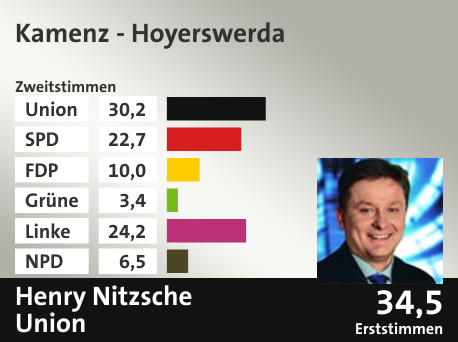 Wahlkreis Kamenz - Hoyerswerda, in %: Union 30.2; SPD 22.7; FDP 10.0; Grüne 3.4; Linke 24.2; NPD 6.5;  Gewinner: Henry Nitzsche, Union; 34,5%. Quelle: |Stat. Bundesamt