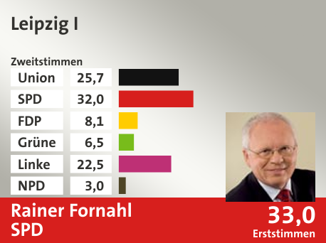 Wahlkreis Leipzig I, in %: Union 25.7; SPD 32.0; FDP 8.1; Grüne 6.5; Linke 22.5; NPD 3.0;  Gewinner: Rainer Fornahl, SPD; 33,0%. Quelle: |Stat. Bundesamt