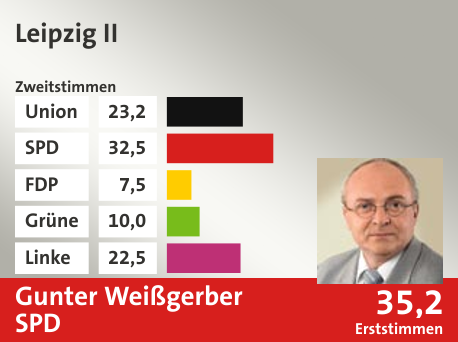 Wahlkreis Leipzig II, in %: Union 23.2; SPD 32.5; FDP 7.5; Grüne 10.0; Linke 22.5;  Gewinner: Gunter Weißgerber, SPD; 35,2%. Quelle: |Stat. Bundesamt