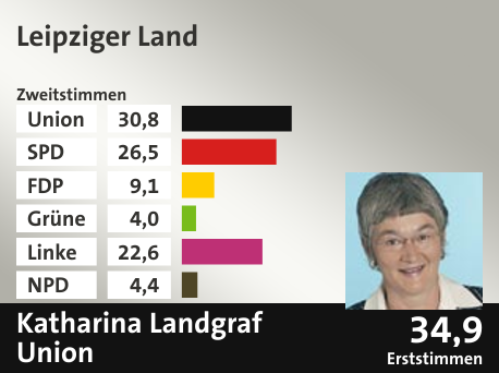 Wahlkreis Leipziger Land, in %: Union 30.8; SPD 26.5; FDP 9.1; Grüne 4.0; Linke 22.6; NPD 4.4;  Gewinner: Katharina Landgraf, Union; 34,9%. Quelle: |Stat. Bundesamt