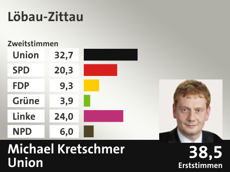 Wahlkreis Löbau-Zittau, in %: Union 32.7; SPD 20.3; FDP 9.3; Grüne 3.9; Linke 24.0; NPD 6.0;  Gewinner: Michael Kretschmer, Union; 38,5%. Quelle: |Stat. Bundesamt
