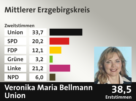 Wahlkreis Mittlerer Erzgebirgskreis, in %: Union 33.7; SPD 20.2; FDP 12.1; Grüne 3.2; Linke 21.2; NPD 6.0;  Gewinner: Veronika Maria Bellmann, Union; 38,5%. Quelle: |Stat. Bundesamt