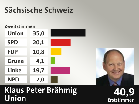 Wahlkreis Sächsische Schweiz, in %: Union 35.0; SPD 20.1; FDP 10.8; Grüne 4.1; Linke 19.7; NPD 7.0;  Gewinner: Klaus Peter Brähmig, Union; 40,9%. Quelle: |Stat. Bundesamt