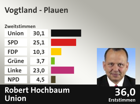 Wahlkreis Vogtland - Plauen, in %: Union 30.1; SPD 25.1; FDP 10.3; Grüne 3.7; Linke 23.0; NPD 4.5;  Gewinner: Robert Hochbaum, Union; 36,0%. Quelle: |Stat. Bundesamt