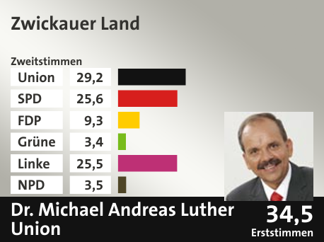 Wahlkreis Zwickauer Land, in %: Union 29.2; SPD 25.6; FDP 9.3; Grüne 3.4; Linke 25.5; NPD 3.5;  Gewinner: Dr. Michael Andreas Luther, Union; 34,5%. Quelle: |Stat. Bundesamt