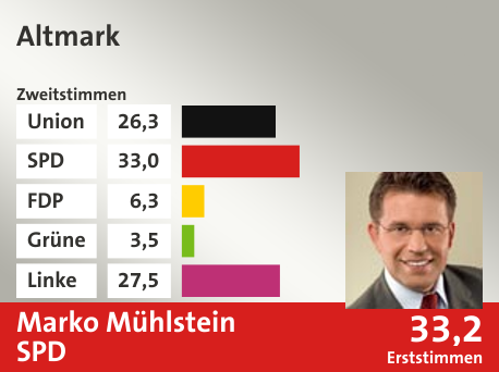 Wahlkreis Altmark, in %: Union 26.3; SPD 33.0; FDP 6.3; Grüne 3.5; Linke 27.5;  Gewinner: Marko Mühlstein, SPD; 33,2%. Quelle: |Stat. Bundesamt