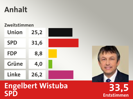 Wahlkreis Anhalt, in %: Union 25.2; SPD 31.6; FDP 8.8; Grüne 4.0; Linke 26.2;  Gewinner: Engelbert Wistuba, SPD; 33,5%. Quelle: |Stat. Bundesamt