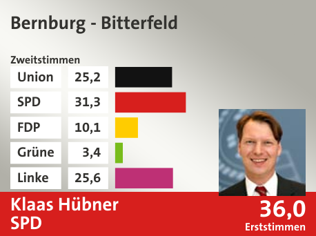 Wahlkreis Bernburg - Bitterfeld, in %: Union 25.2; SPD 31.3; FDP 10.1; Grüne 3.4; Linke 25.6;  Gewinner: Klaas Hübner, SPD; 36,0%. Quelle: |Stat. Bundesamt