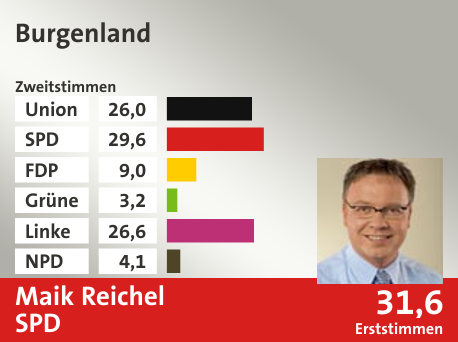 Wahlkreis Burgenland, in %: Union 26.0; SPD 29.6; FDP 9.0; Grüne 3.2; Linke 26.6; NPD 4.1;  Gewinner: Maik Reichel, SPD; 31,6%. Quelle: |Stat. Bundesamt