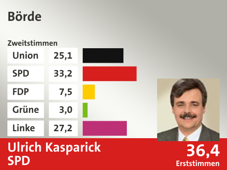 Wahlkreis Börde, in %: Union 25.1; SPD 33.2; FDP 7.5; Grüne 3.0; Linke 27.2;  Gewinner: Ulrich Kasparick, SPD; 36,4%. Quelle: |Stat. Bundesamt