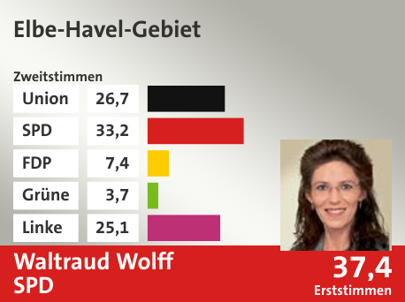 Wahlkreis Elbe-Havel-Gebiet, in %: Union 26.7; SPD 33.2; FDP 7.4; Grüne 3.7; Linke 25.1;  Gewinner: Waltraud Wolff, SPD; 37,4%. Quelle: |Stat. Bundesamt