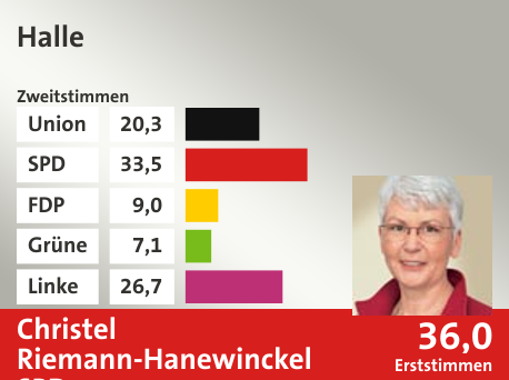 Wahlkreis Halle, in %: Union 20.3; SPD 33.5; FDP 9.0; Grüne 7.1; Linke 26.7;  Gewinner: Christel Riemann-Hanewinckel, SPD; 36,0%. Quelle: |Stat. Bundesamt