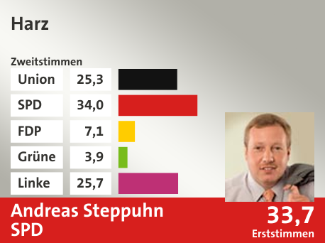 Wahlkreis Harz, in %: Union 25.3; SPD 34.0; FDP 7.1; Grüne 3.9; Linke 25.7;  Gewinner: Andreas Steppuhn, SPD; 33,7%. Quelle: |Stat. Bundesamt