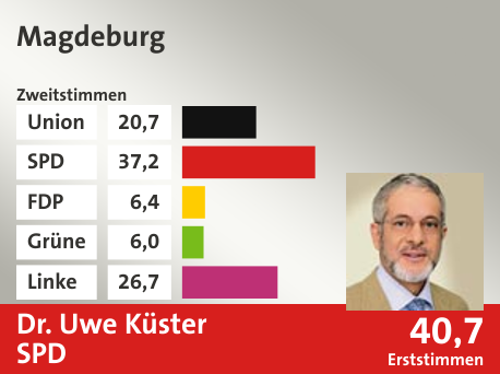 Wahlkreis Magdeburg, in %: Union 20.7; SPD 37.2; FDP 6.4; Grüne 6.0; Linke 26.7;  Gewinner: Dr. Uwe Küster, SPD; 40,7%. Quelle: |Stat. Bundesamt