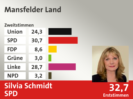 Wahlkreis Mansfelder Land, in %: Union 24.3; SPD 30.7; FDP 8.6; Grüne 3.0; Linke 28.7; NPD 3.2;  Gewinner: Silvia Schmidt, SPD; 32,7%. Quelle: |Stat. Bundesamt