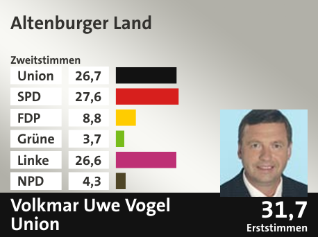 Wahlkreis Altenburger Land, in %: Union 26.7; SPD 27.6; FDP 8.8; Grüne 3.7; Linke 26.6; NPD 4.3;  Gewinner: Volkmar Uwe Vogel, Union; 31,7%. Quelle: |Stat. Bundesamt