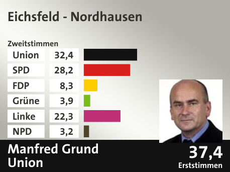 Wahlkreis Eichsfeld - Nordhausen, in %: Union 32.4; SPD 28.2; FDP 8.3; Grüne 3.9; Linke 22.3; NPD 3.2;  Gewinner: Manfred Grund, Union; 37,4%. Quelle: |Stat. Bundesamt