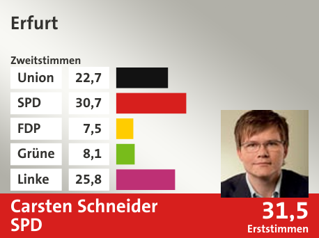 Wahlkreis Erfurt, in %: Union 22.7; SPD 30.7; FDP 7.5; Grüne 8.1; Linke 25.8;  Gewinner: Carsten Schneider, SPD; 31,5%. Quelle: |Stat. Bundesamt