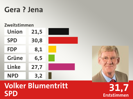 Wahlkreis Gera ? Jena, in %: Union 21.5; SPD 30.8; FDP 8.1; Grüne 6.5; Linke 27.7; NPD 3.2;  Gewinner: Volker Blumentritt, SPD; 31,7%. Quelle: |Stat. Bundesamt