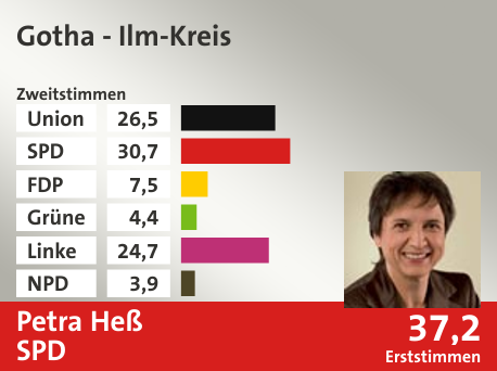 Wahlkreis Gotha - Ilm-Kreis, in %: Union 26.5; SPD 30.7; FDP 7.5; Grüne 4.4; Linke 24.7; NPD 3.9;  Gewinner: Petra Heß, SPD; 37,2%. Quelle: |Stat. Bundesamt