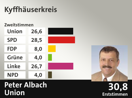Wahlkreis Kyffhäuserkreis, in %: Union 26.6; SPD 28.5; FDP 8.0; Grüne 4.0; Linke 26.7; NPD 4.0;  Gewinner: Peter Albach, Union; 30,8%. Quelle: |Stat. Bundesamt