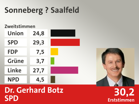 Wahlkreis Sonneberg ? Saalfeld, in %: Union 24.8; SPD 29.3; FDP 7.5; Grüne 3.7; Linke 27.7; NPD 4.5;  Gewinner: Dr. Gerhard Botz, SPD; 30,2%. Quelle: |Stat. Bundesamt