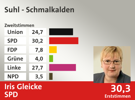 Wahlkreis Suhl - Schmalkalden, in %: Union 24.7; SPD 30.2; FDP 7.8; Grüne 4.0; Linke 27.7; NPD 3.5;  Gewinner: Iris Gleicke, SPD; 30,3%. Quelle: |Stat. Bundesamt