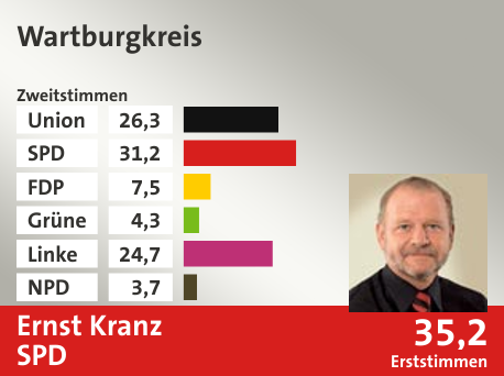 Wahlkreis Wartburgkreis, in %: Union 26.3; SPD 31.2; FDP 7.5; Grüne 4.3; Linke 24.7; NPD 3.7;  Gewinner: Ernst Kranz, SPD; 35,2%. Quelle: |Stat. Bundesamt