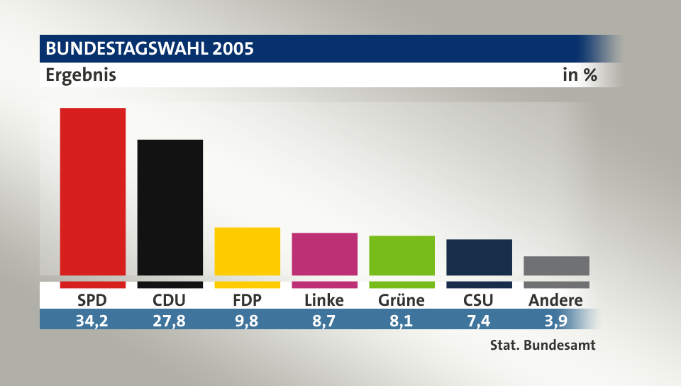 Ergebnis, in %: SPD 34,2; CDU 27,8; FDP 9,8; Linke 8,7; Grüne 8,1; CSU 7,4; Andere 3,9; Quelle: Stat. Bundesamt