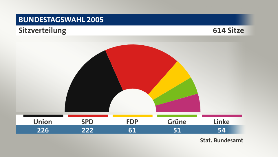 Sitzverteilung, 614 Sitze: Union 226; SPD 222; FDP 61; Grüne 51; Linke 54; Quelle: |Stat. Bundesamt