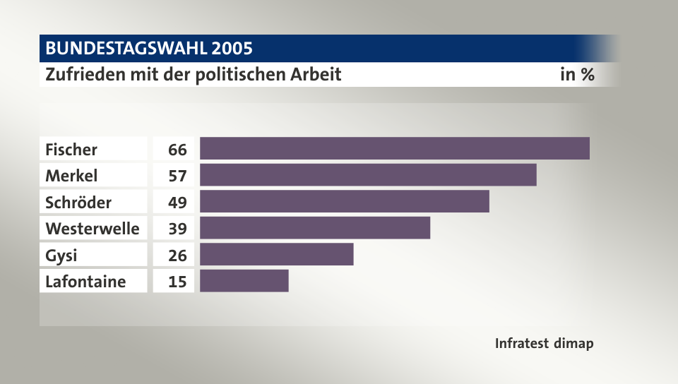 Zufrieden mit der politischen Arbeit , in %: Fischer 66, Merkel 57, Schröder 49, Westerwelle 39, Gysi 26, Lafontaine 15, Quelle: Infratest dimap