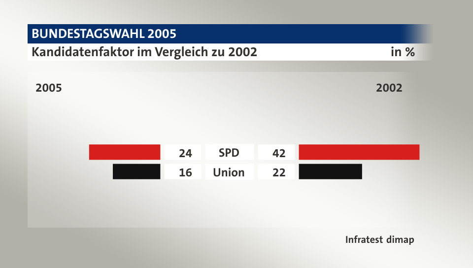 Kandidatenfaktor im Vergleich zu 2002 (in %) SPD: 2005 24, 2002 42; Union: 2005 16, 2002 22; Quelle: Infratest dimap