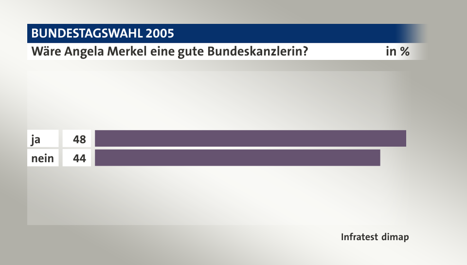 Wäre Angela Merkel eine gute Bundeskanzlerin?, in %: ja 48, nein 44, Quelle: Infratest dimap