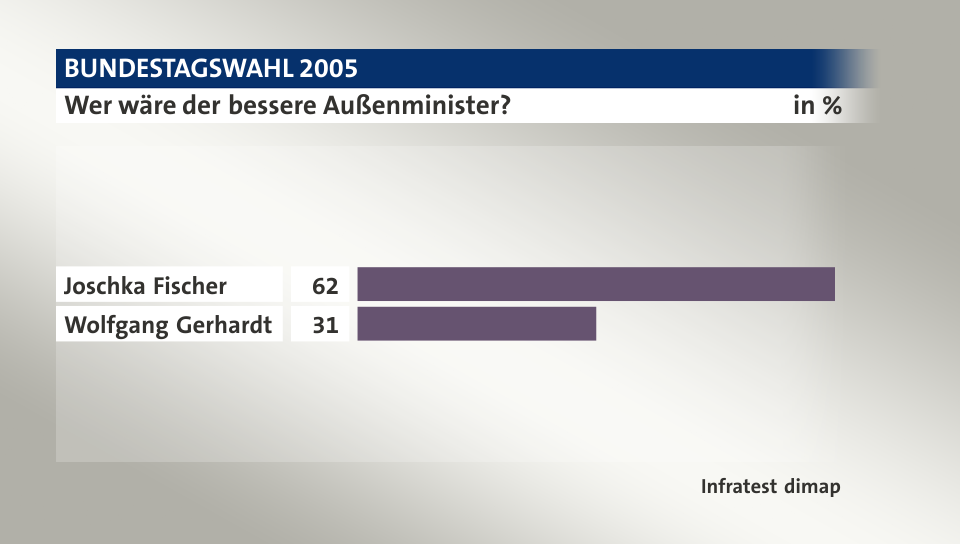 Wer wäre der bessere Außenminister?, in %: Joschka Fischer 62, Wolfgang Gerhardt 31, Quelle: Infratest dimap