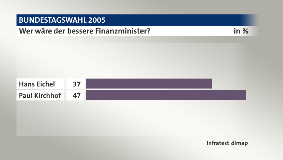 Wer wäre der bessere Finanzminister?, in %: Hans Eichel 37, Paul Kirchhof 47, Quelle: Infratest dimap