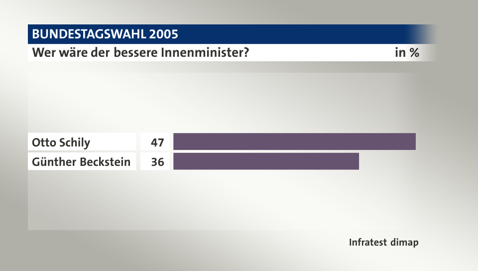 Wer wäre der bessere Innenminister?, in %: Otto Schily 47, Günther Beckstein 36, Quelle: Infratest dimap