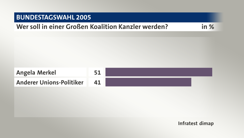 Wer soll in einer Großen Koalition Kanzler werden?, in %: Angela Merkel 51, Anderer Unions-Politiker 41, Quelle: Infratest dimap
