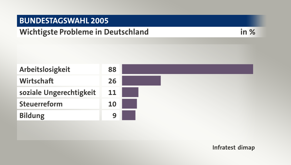 Wichtigste Probleme in Deutschland, in %: Arbeitslosigkeit 88, Wirtschaft 26, soziale Ungerechtigkeit 11, Steuerreform 10, Bildung 9, Quelle: Infratest dimap