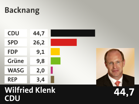 Wahlkreis Backnang, in %: CDU 44.7; SPD 26.2; FDP 9.1; Grüne 9.8; WASG 2.0; REP 3.4; 