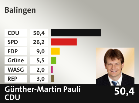 Wahlkreis Balingen, in %: CDU 50.4; SPD 26.2; FDP 9.0; Grüne 5.5; WASG 2.0; REP 3.0; 