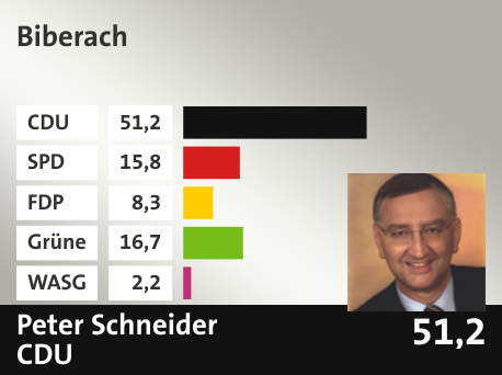 Wahlkreis Biberach, in %: CDU 51.2; SPD 15.8; FDP 8.3; Grüne 16.7; WASG 2.2; 