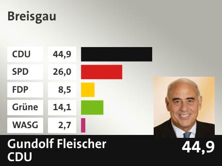 Wahlkreis Breisgau, in %: CDU 44.9; SPD 26.0; FDP 8.5; Grüne 14.1; WASG 2.7; 