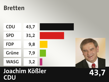 Wahlkreis Bretten, in %: CDU 43.7; SPD 31.2; FDP 9.8; Grüne 7.9; WASG 3.2; 