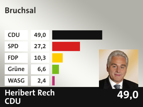 Wahlkreis Bruchsal, in %: CDU 49.0; SPD 27.2; FDP 10.3; Grüne 6.6; WASG 2.4; 