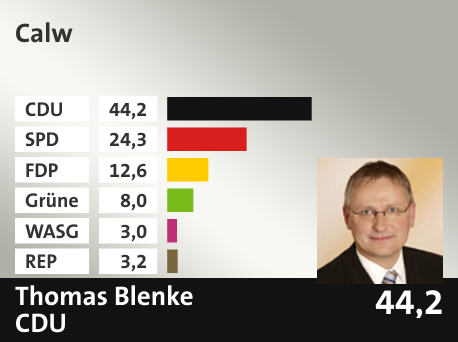 Wahlkreis Calw, in %: CDU 44.2; SPD 24.3; FDP 12.6; Grüne 8.0; WASG 3.0; REP 3.2; 