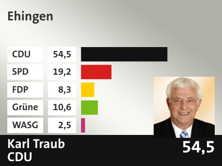Wahlkreis Ehingen, in %: CDU 54.5; SPD 19.2; FDP 8.3; Grüne 10.6; WASG 2.5; 